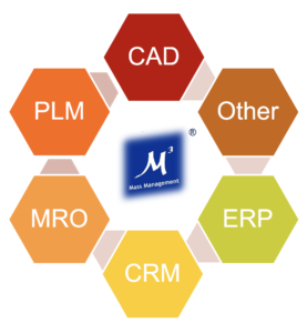 Managed Imports: Sie entscheiden, welche und wie viele Datensätze aus CAD oder PLM-Systemen importiert werden.