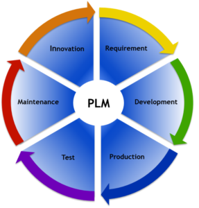 Product Lifecycle Management PLM