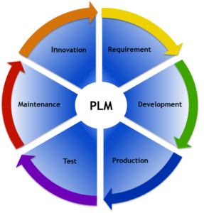 PLM