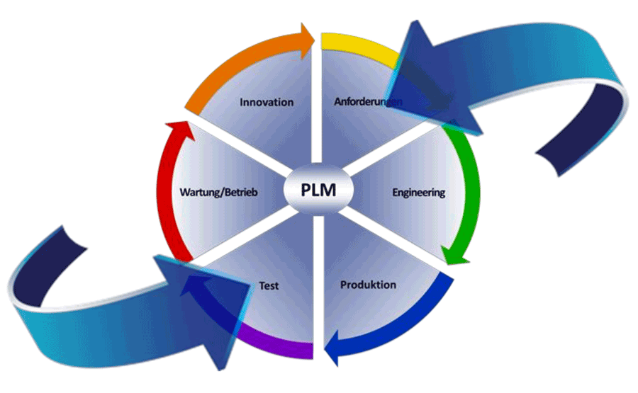 Product Lifecycle Management Training